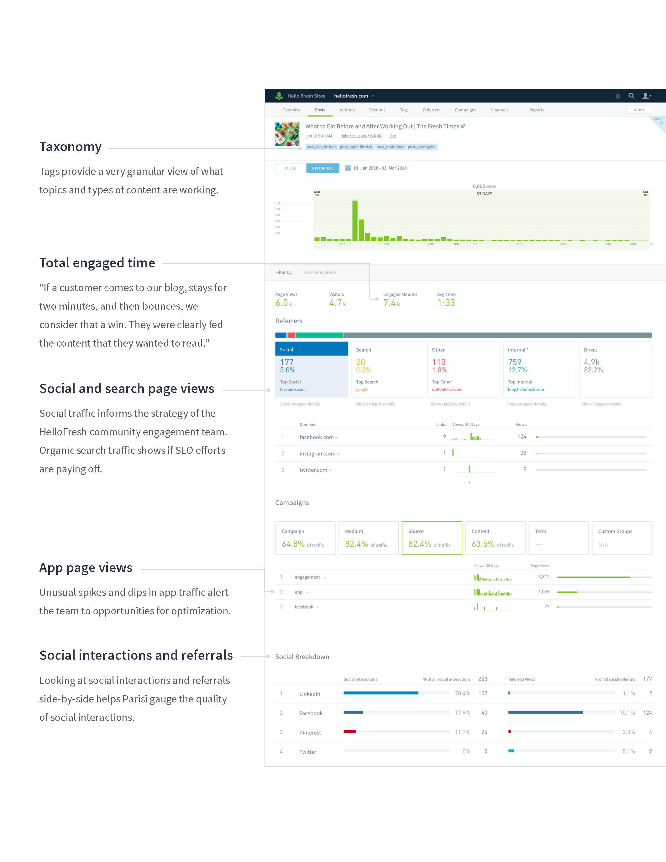 The Parse.ly Dashboard for HelloFresh, including call outs of various sections: Taxonomy, Total engaged time, social and search page views, app page views, social interactions and referrals