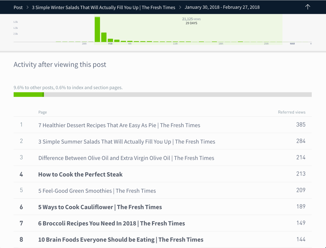 The Parse.ly dashboard view that shows what readers view next