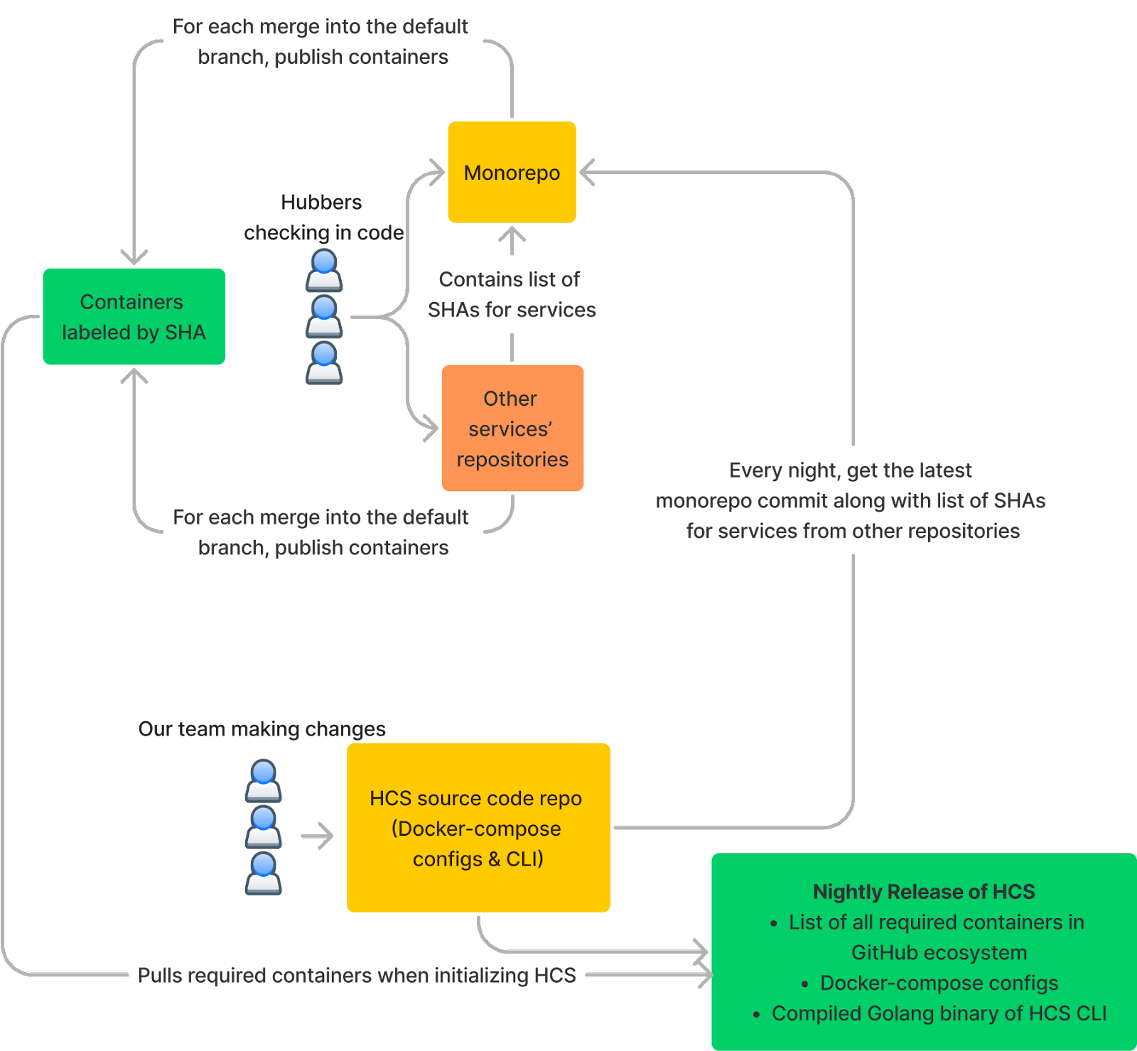 This diagram shows the nightly release cycle of HCS. HCS's repository gets SHAs from the monorepo and other service repositories. Then it publishes a release with all the SHAs, the Docker-Compose configs, and the CLI binary.