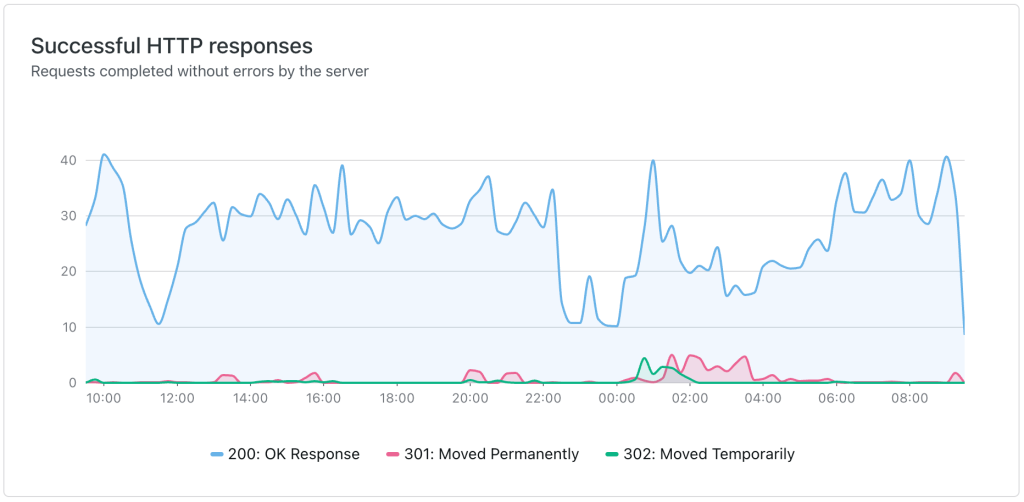 Successful HTTP Responses Graph
