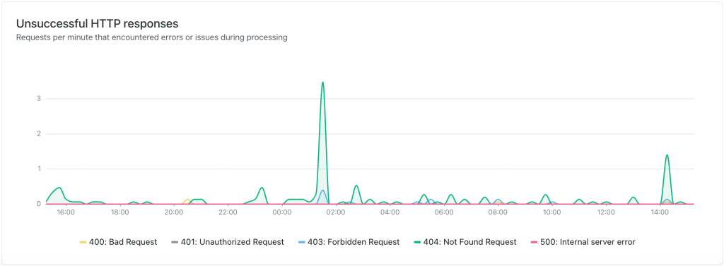 Unsuccessful HTTP Responses Graph