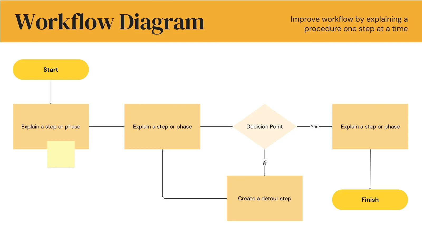 Data Flow Diagram Whiteboard in Dark Yellow Light Yellow Black Monochromatic Style