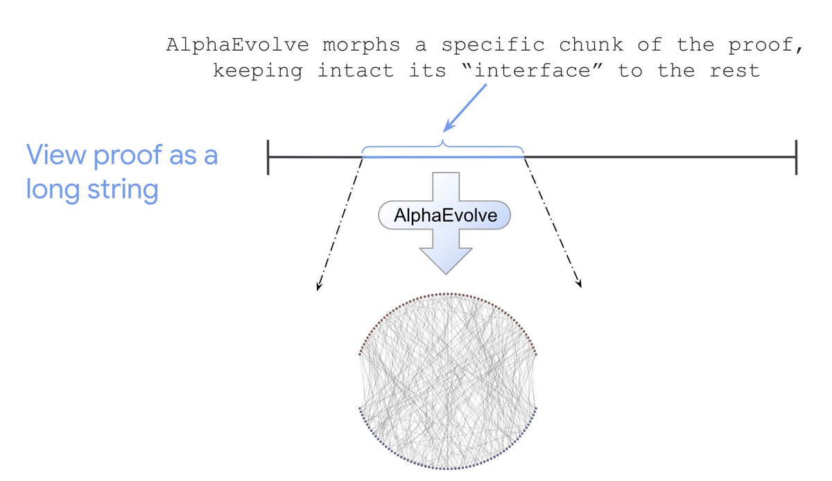 AlphaEvolve morphs finite structures while keeping the interface to the broader proof intact, yielding proof elements that can be automatically verified.