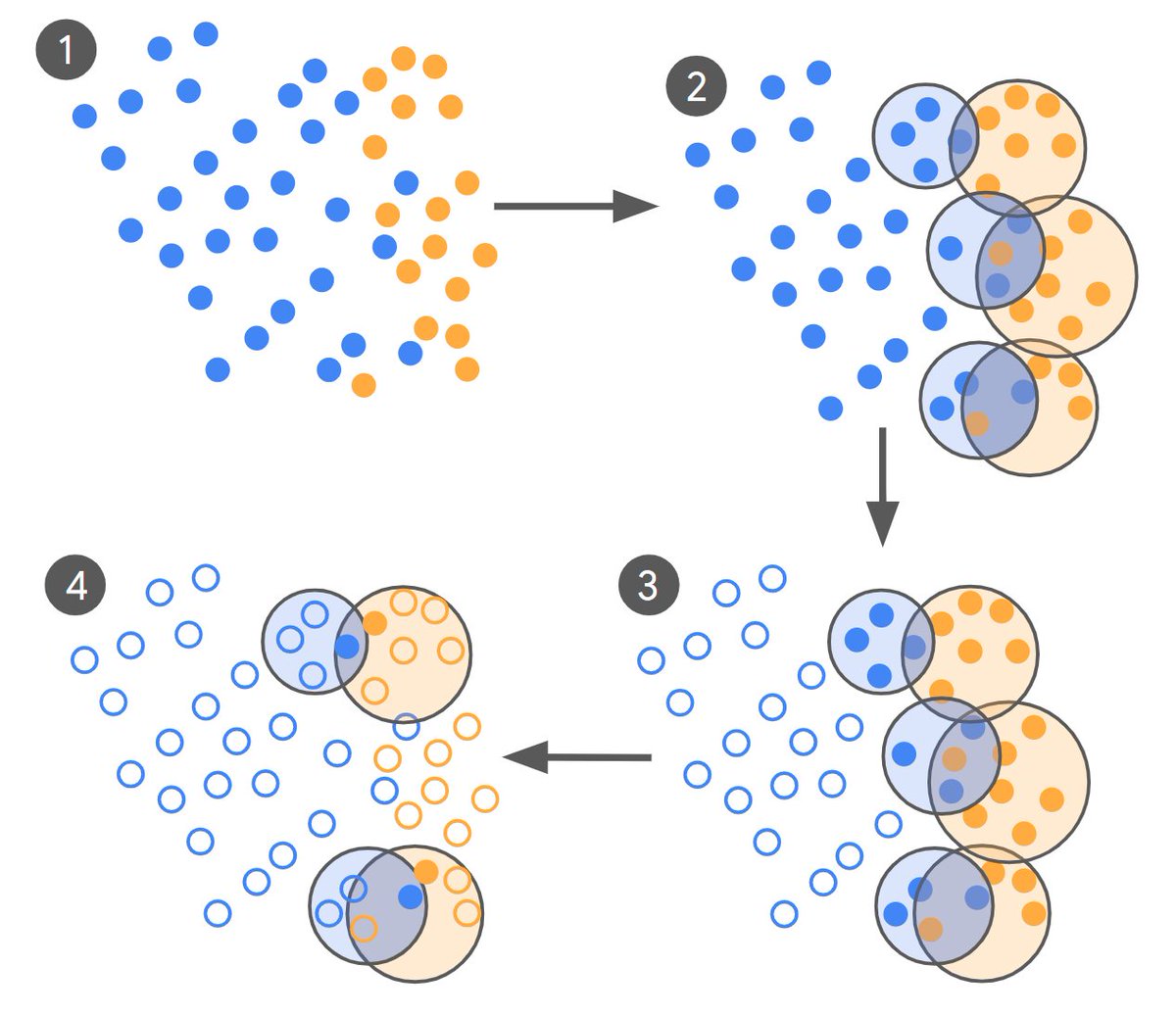 The curation process generates preliminary labels using a few-shot LLM and then clusters each label set. Overlapping clusters with differing labels are used to identify sampled pairs of examples that are both informative and diverse.