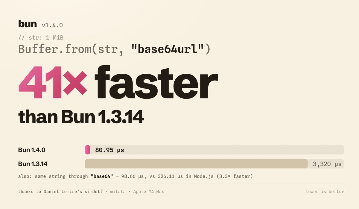 bun v1.4.0
// str: 1 Mib
Buffer. from(str,
"base64url")
41× faster
than Bun 1.3.14
Bun 1.4.0
80.95 uS
Bun 1.3.14
also: same string through "base64" - 98.66 uS, vs 326.11 us in Node.js (3.3x faster)
thanks to Daniel Lemire's simdutf • mitata • Apple M4 Max
3,320 us
lower is better