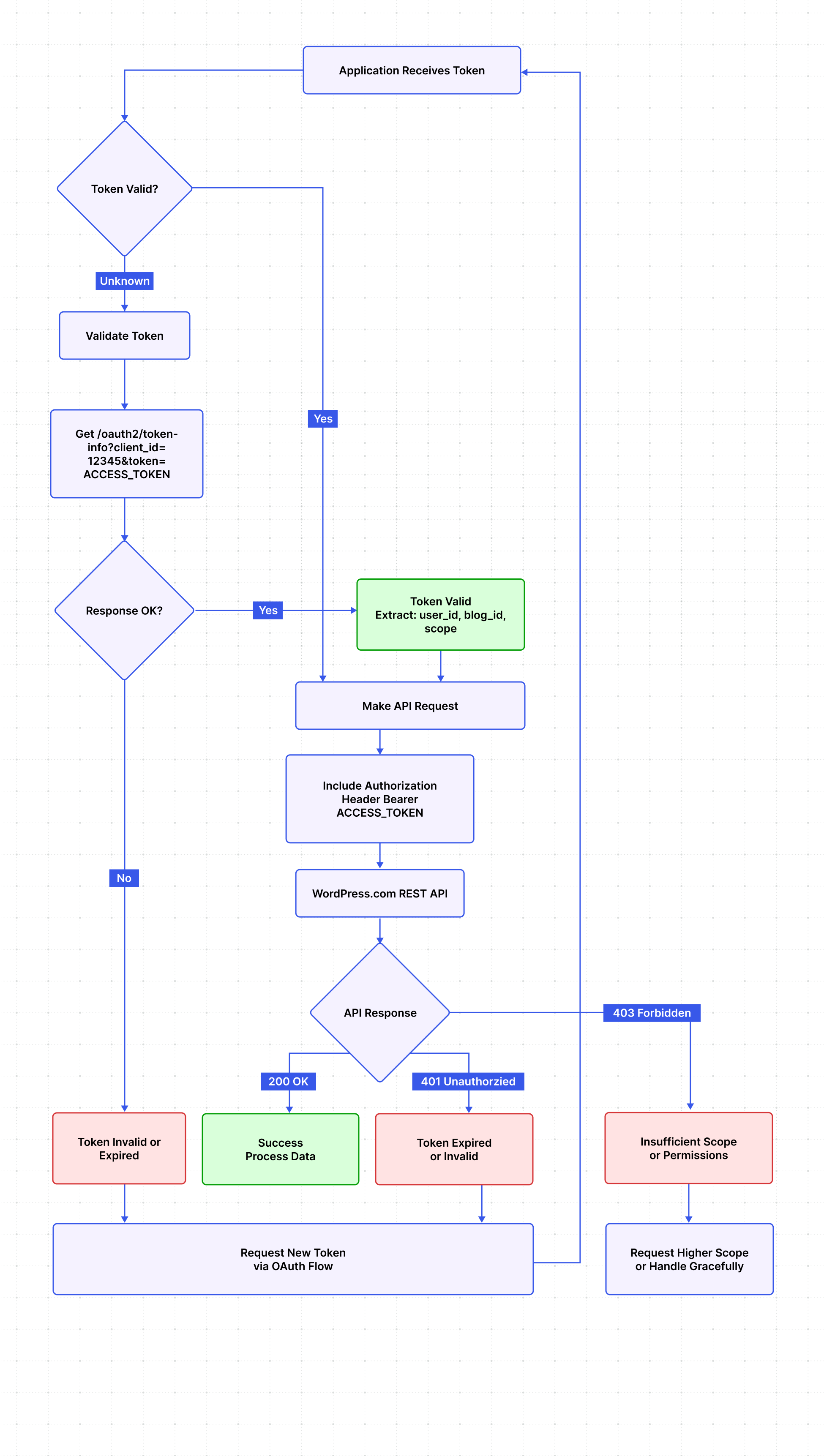 Flowchart illustrating the process of validating an application token, including user identification, API requests, and handling various response scenarios such as token validity, expiration, and permission issues.