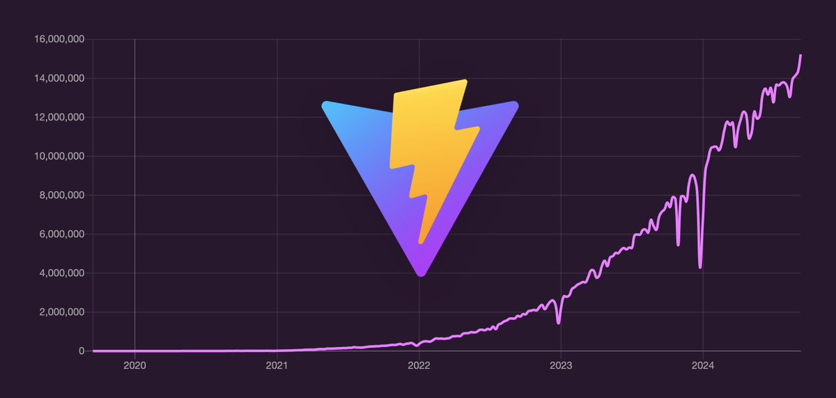 Vite's weekly npm downloads graph for the past 5 years.