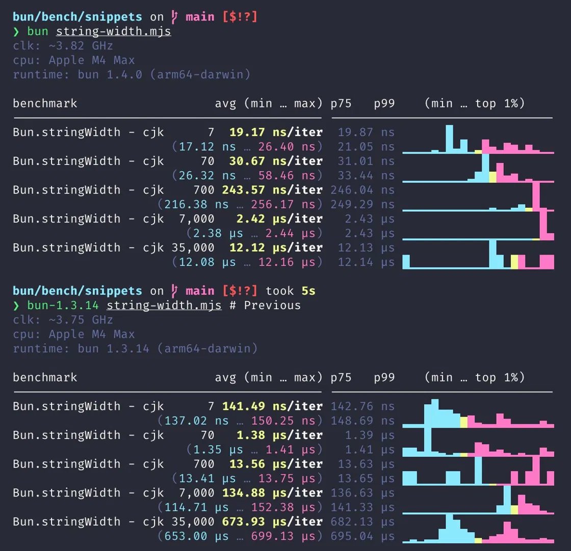 ❯ bun string-width.mjs
clk: ~3.82 GHz
cpu: Apple M4 Max
runtime: bun 1.4.0 (arm64-darwin)
benchmark avg (min … max) p75 p99 (min … top 1%)
------------------------------------------- -------------------------------
Bun.stringWidth - cjk 7 19.17 ns/iter 19.87 ns █
(17.12 ns … 26.40 ns) 21.05 ns ▁▁▁▁▂▁█▃█▁▂█▄▂▆▅▂▅▂▁▁
Bun.stringWidth - cjk 70 30.67 ns/iter 31.01 ns █ ▃
(26.32 ns … 58.46 ns) 33.44 ns ▁▁▁▁▁▁▁▁▁▂▆█▆█▄▅▁▂▁▁▁
Bun.stringWidth - cjk 700 243.57 ns/iter 246.04 ns █
(216.38 ns … 256.17 ns) 249.29 ns ▁▁▁▁▁▁▁▁▁▁▁▁▂▁▁▂▄▂█▂▁
Bun.stringWidth - cjk 7,000 2.42 µs/iter 2.43 µs █
(2.38 µs … 2.44 µs) 2.43 µs ▁▁▁▁▁▁▁▁▁▁▁▁▁▁▁▁▁▁▁█▄
Bun.stringWidth - cjk 35,000 12.12 µs/iter 12.13 µs █
(12.08 µs … 12.16 µs) 12.14 µs █▁▁▁▁▁▁▁▁▁▁▁██▁██▁▁██
bun/bench/snippets on main [$!