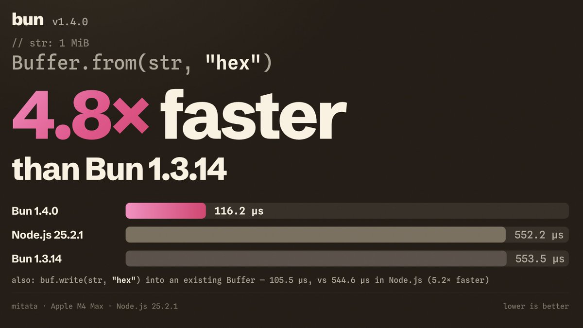 bun v1.4.0
// str: 1 MIB
Buffer. from(str, "hex")
4.8× faster
than Bun 1.3.14
Bun 1.4.0
116.2 uS
Node.js 25.2.1
Bun 1.3.14
also: buf write(str, "hex") into an existing Buffer - 105.5 us, vs 544.6 us in Node.js (5.2× faster)
mitata • Apple M4 Max • Node.js 25.2.1
552.2
553.5 us
lower is better