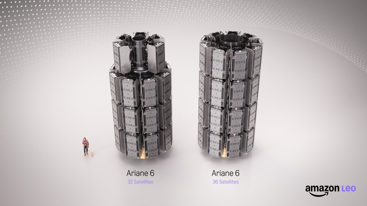 A side-by-side comparison of two Amazon Leo satellite stacks configured for Ariane 6. The left stack holds 32 satellites, the right holds 36 satellites. A person walking a dog is shown to scale next to the left stack.