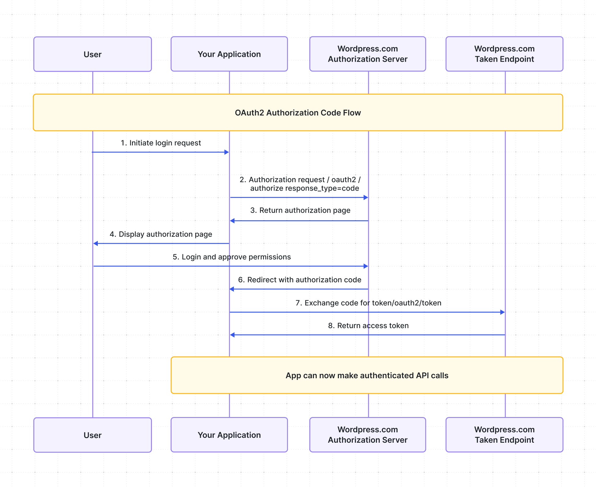 Flowchart illustrating the OAuth2 authorization code flow, detailing steps for user login, authorization page display, permission approval, and access token retrieval across user, application, and WordPress.com authorization server.
