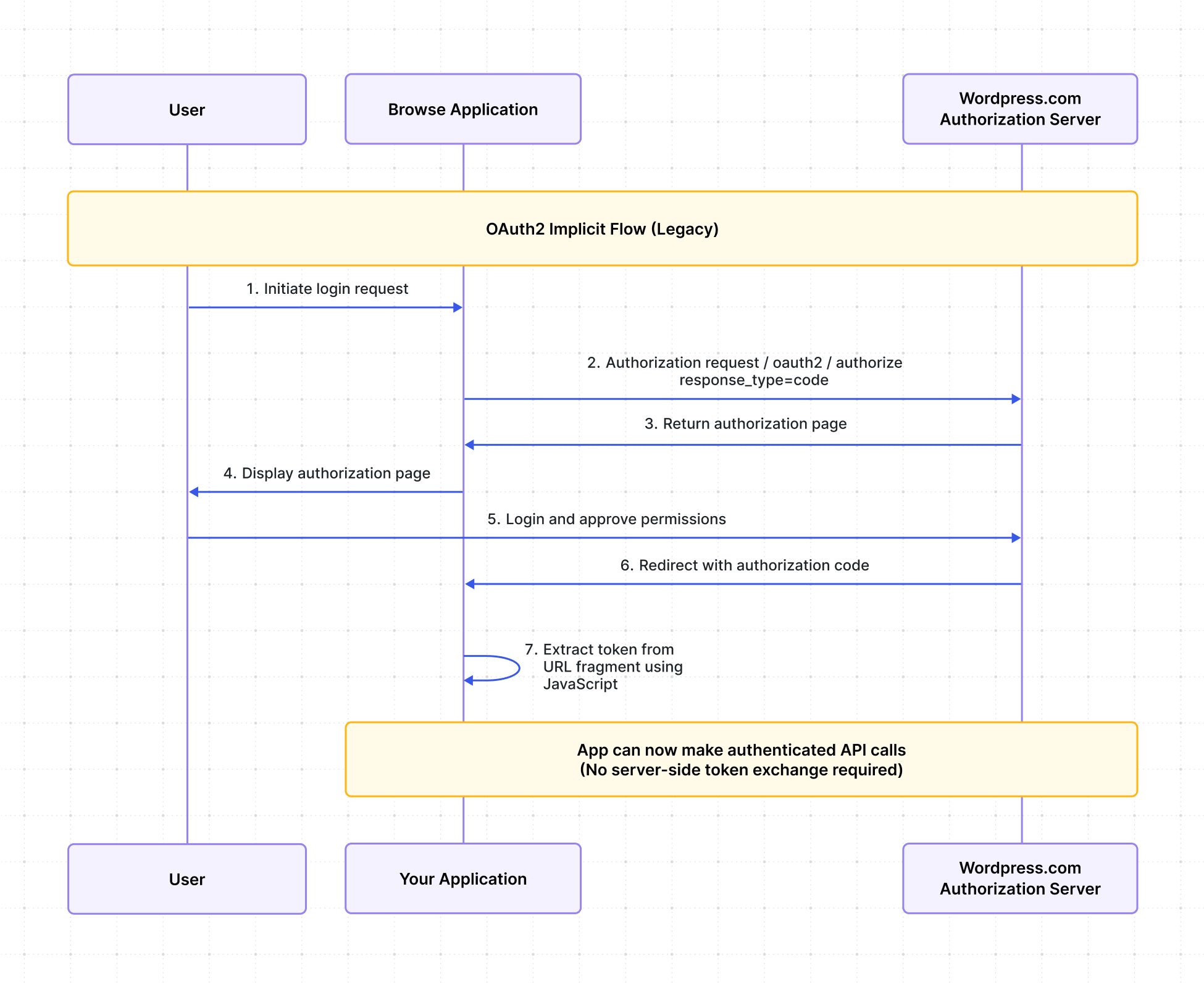 Flowchart illustrating the OAuth2 Implicit Flow (Legacy) process, showing steps for user authorization, including initiating login requests, displaying authorization pages, and redirecting with authorization codes.