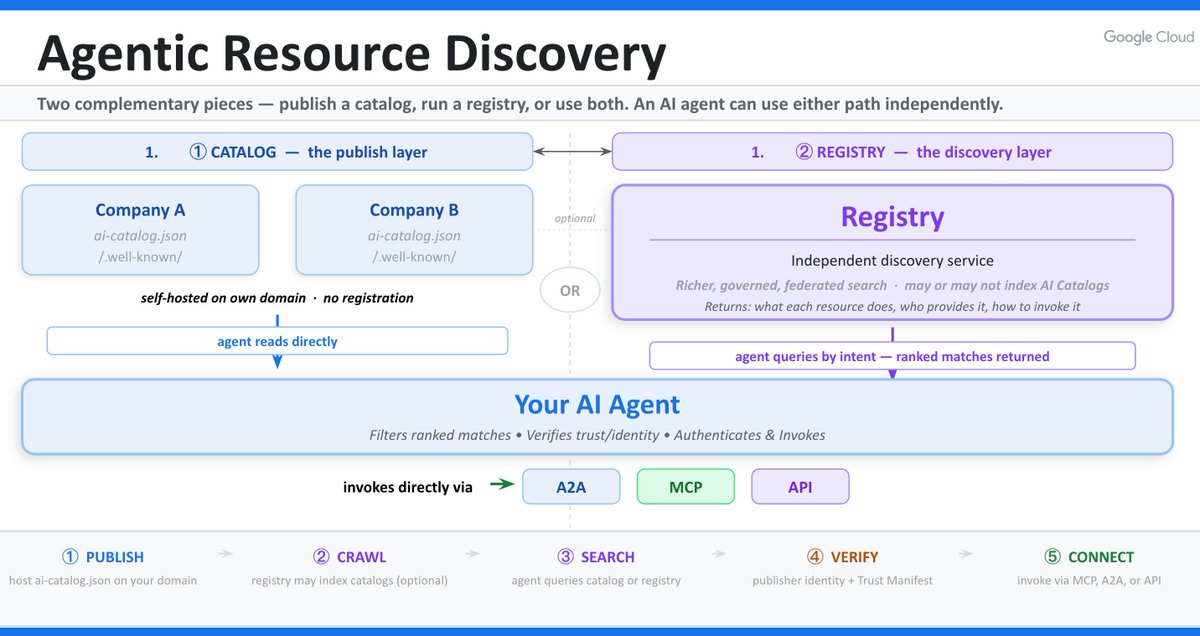 This architectural diagram titled "Agentic Resource Discovery" illustrates two parallel paths for an AI agent to find resources: a direct "Catalog" layer where companies self-host discovery files and a centralized "Registry" discovery service. The AI agent searches these sources, then verifies and connects to resources via A2A, MCP, or API protocols. A five-step process flow at the bottom summarizes the workflow: 1) Publish, 2) Crawl, 3) Search, 4) Verify, and 5) Connect.