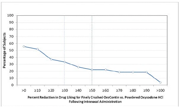 Percent Reduction Profiles