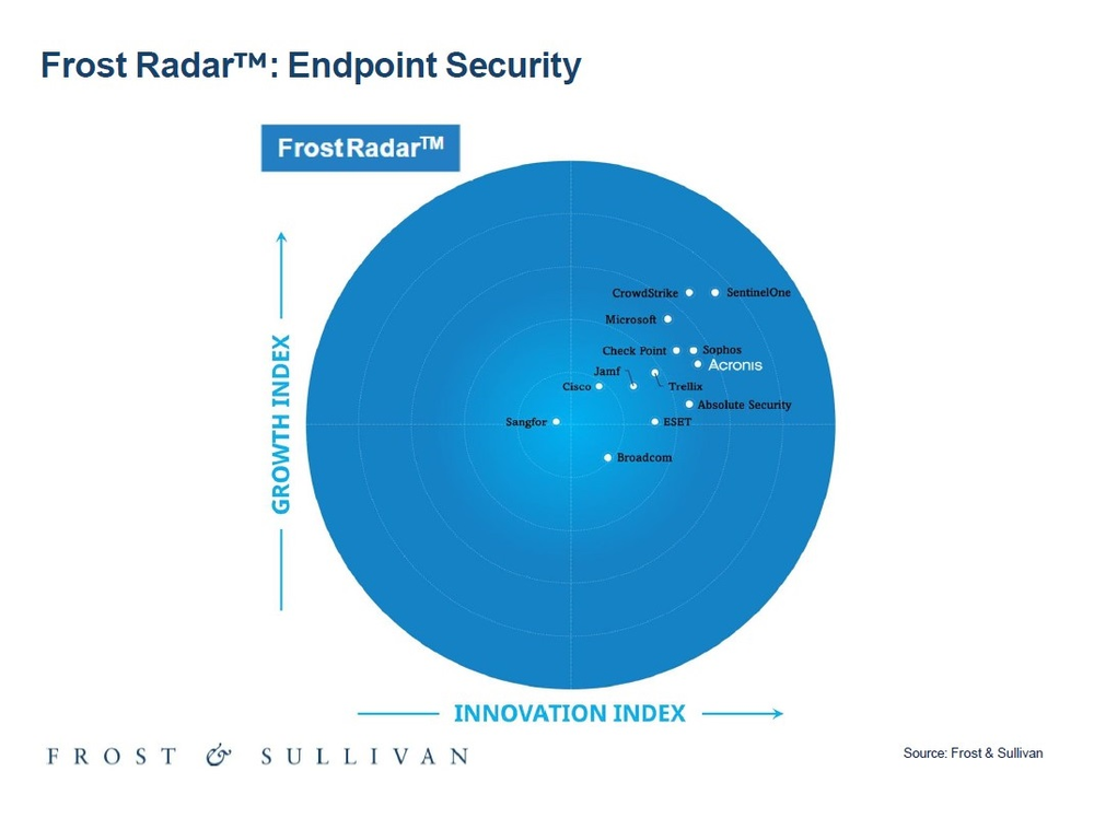 Acronis