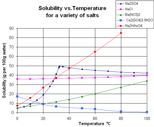 Grafy rozpustností různých látek v závislosti na teplotě ve °C