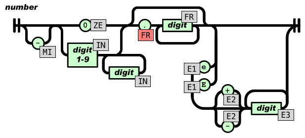 JSON Grammar - Numbers