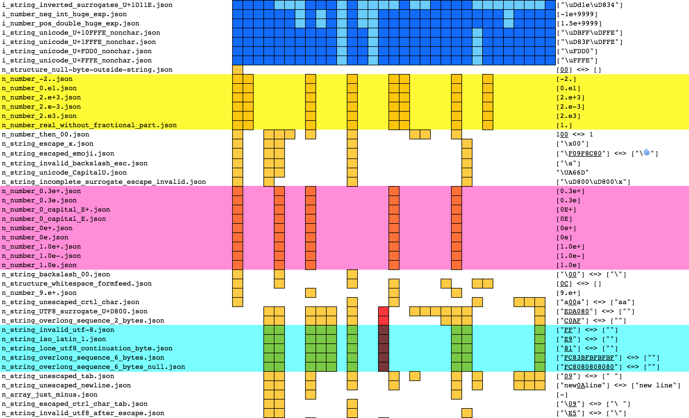 Sets of tests with similar results